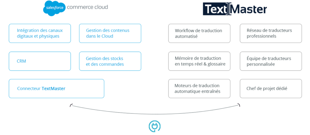 plugin-TextMaster-avec-Salesforce-Commerce-Cloud
